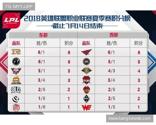 全球总决赛积分榜更新RNG战队以96分稳居第一名